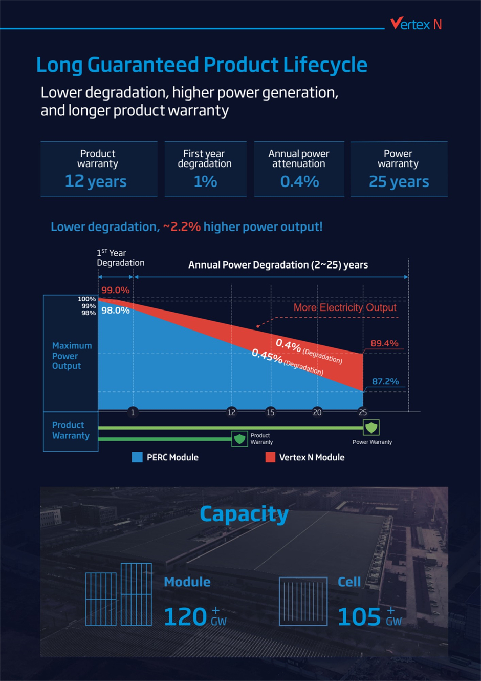 Vertex N 625W solar module offers a long guaranteed product lifecycle with up to 25 years power warranty, lower degradation, and higher power generation.
 